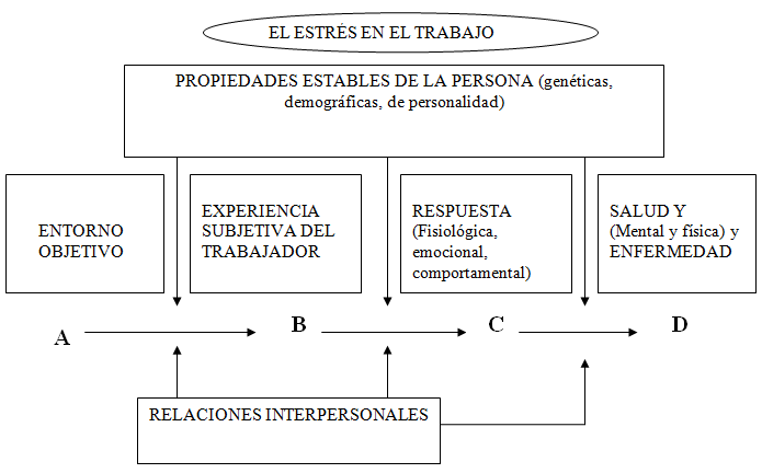El estrés en el trabajo