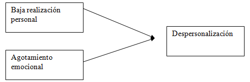 despersonalización